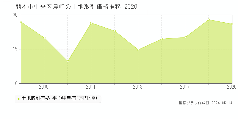 熊本市中央区島崎の土地価格推移グラフ 