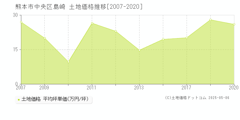 島崎(熊本市中央区)の土地価格推移グラフ(坪単価)[2007-2020年]