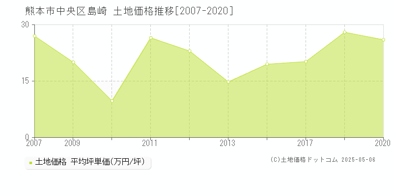 熊本市中央区島崎の土地価格推移グラフ 