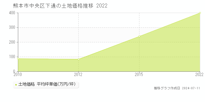 熊本市中央区下通の土地価格推移グラフ 