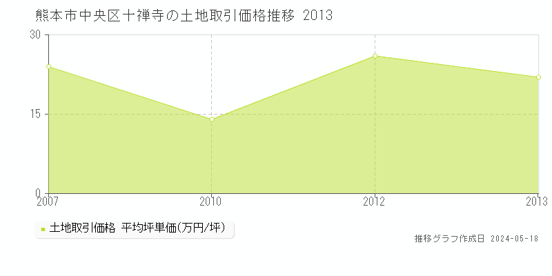 熊本市中央区十禅寺の土地価格推移グラフ 