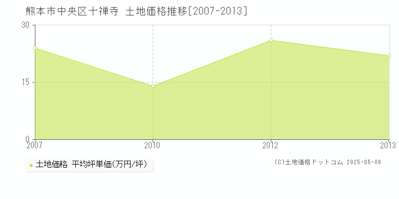 十禅寺(熊本市中央区)の土地価格推移グラフ(坪単価)[2007-2013年]
