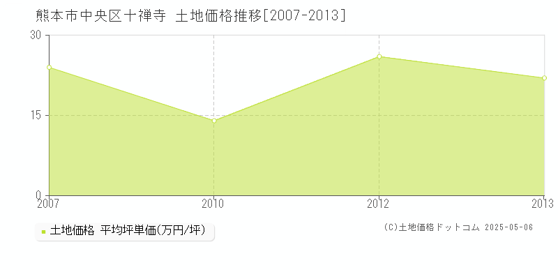 熊本市中央区十禅寺の土地価格推移グラフ 