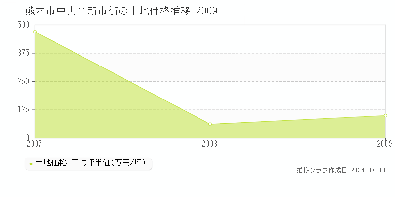 熊本市中央区新市街の土地価格推移グラフ 
