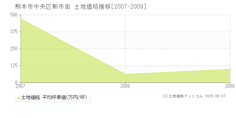 熊本市中央区新市街の土地価格推移グラフ 