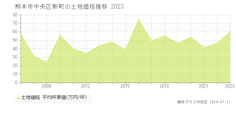 熊本市中央区新町の土地価格推移グラフ 