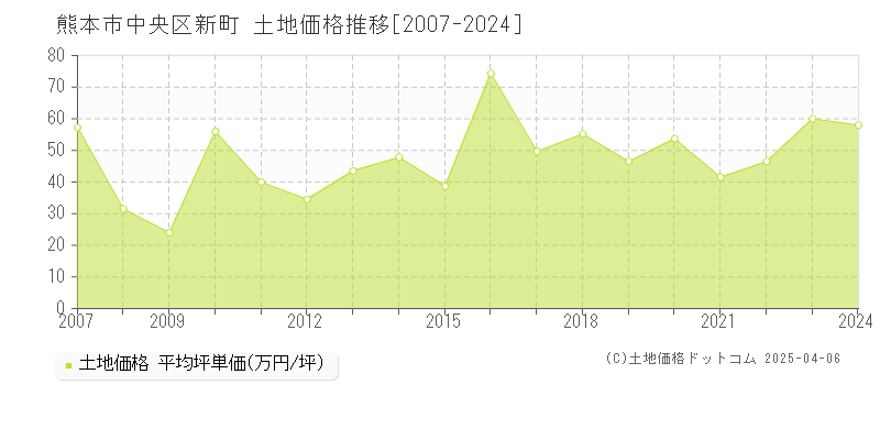 熊本市中央区新町の土地価格推移グラフ 