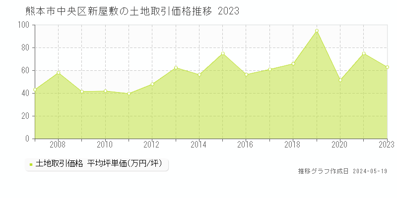 熊本市中央区新屋敷の土地価格推移グラフ 