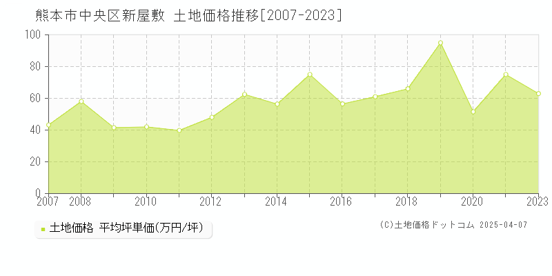 熊本市中央区新屋敷の土地価格推移グラフ 