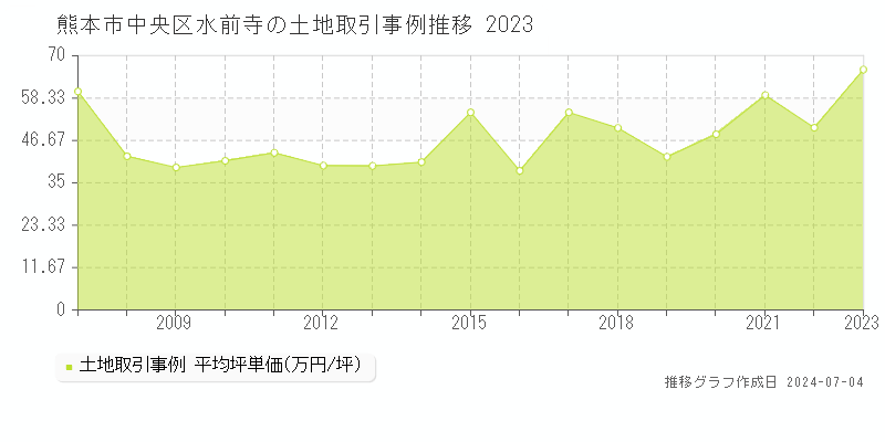 熊本市中央区水前寺の土地価格推移グラフ 