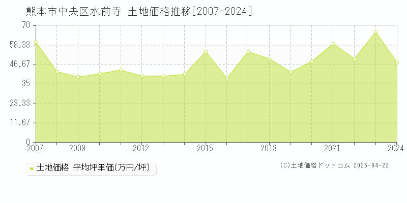 熊本市中央区水前寺の土地価格推移グラフ 