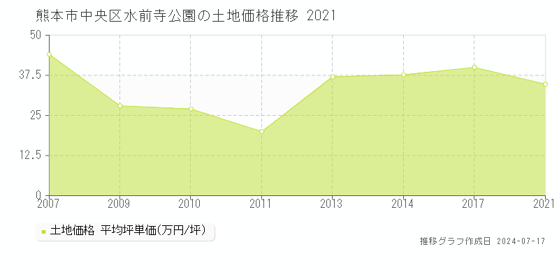 熊本市中央区水前寺公園の土地価格推移グラフ 