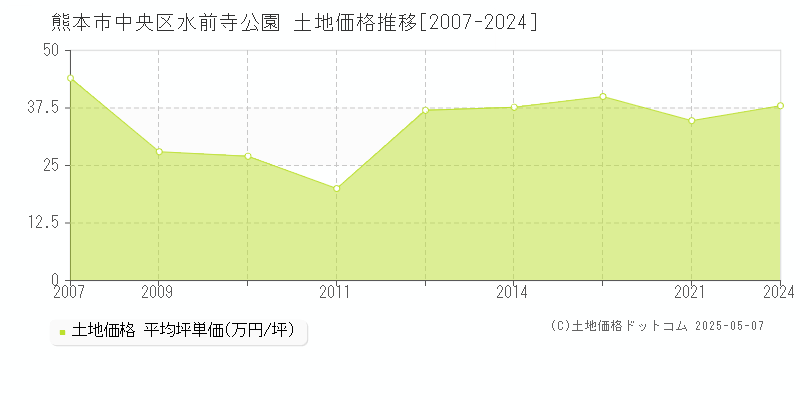 水前寺公園(熊本市中央区)の土地価格推移グラフ(坪単価)[2007-2024年]