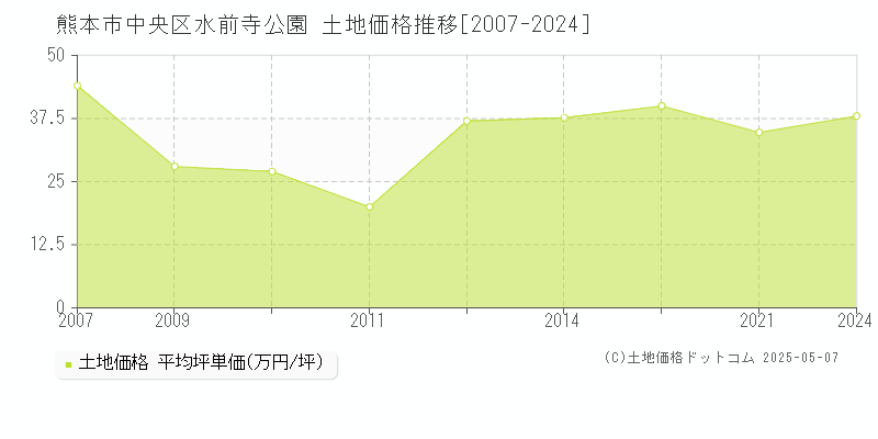 熊本市中央区水前寺公園の土地価格推移グラフ 