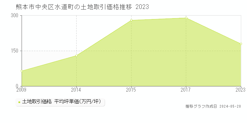 熊本市中央区水道町の土地価格推移グラフ 