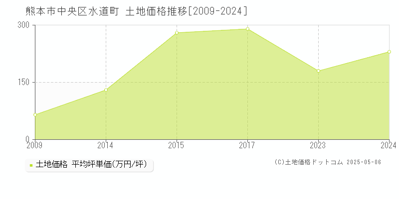 水道町(熊本市中央区)の土地価格推移グラフ(坪単価)[2009-2024年]