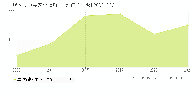 熊本市中央区水道町の土地価格推移グラフ 