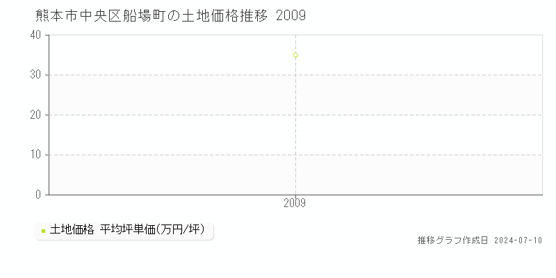 熊本市中央区船場町の土地価格推移グラフ 