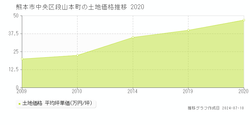 熊本市中央区段山本町の土地価格推移グラフ 