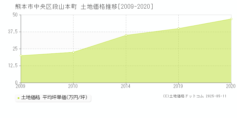 段山本町(熊本市中央区)の土地価格推移グラフ(坪単価)[2009-2020年]