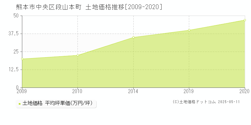 熊本市中央区段山本町の土地価格推移グラフ 