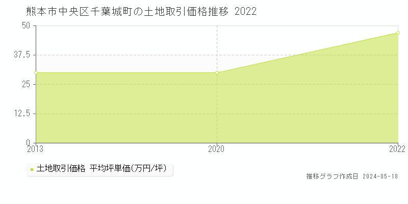 熊本市中央区千葉城町の土地価格推移グラフ 