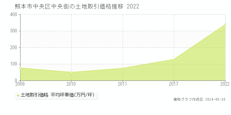熊本市中央区中央街の土地価格推移グラフ 