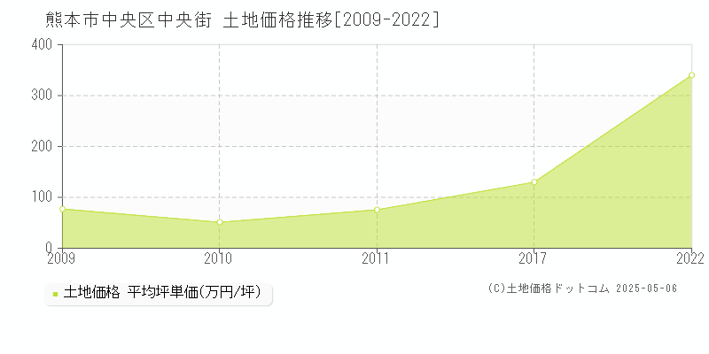 中央街(熊本市中央区)の土地価格推移グラフ(坪単価)[2009-2022年]