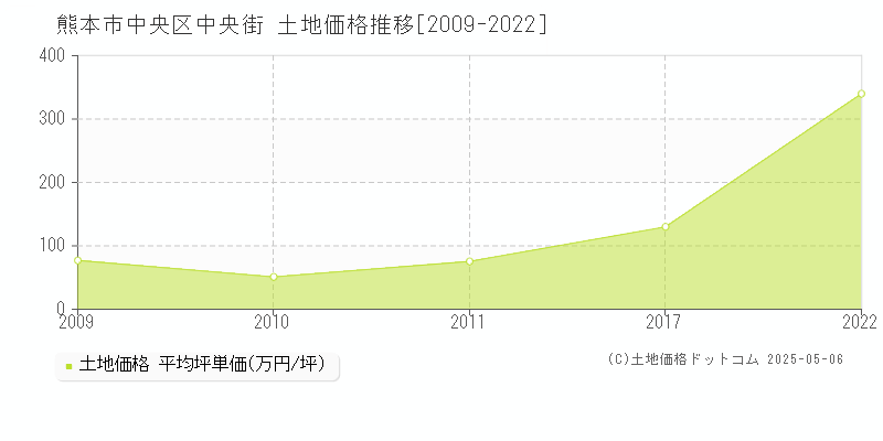 熊本市中央区中央街の土地価格推移グラフ 