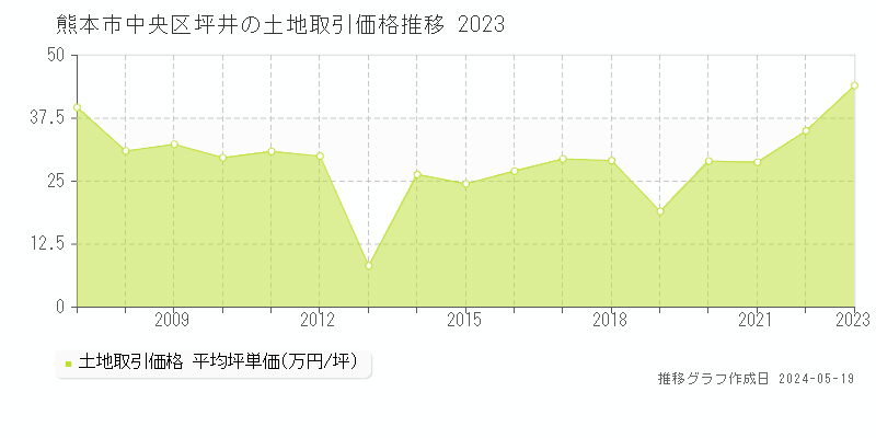 熊本市中央区坪井の土地価格推移グラフ 