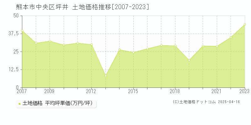 熊本市中央区坪井の土地価格推移グラフ 