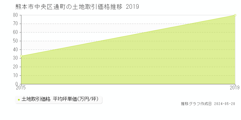 熊本市中央区通町の土地価格推移グラフ 