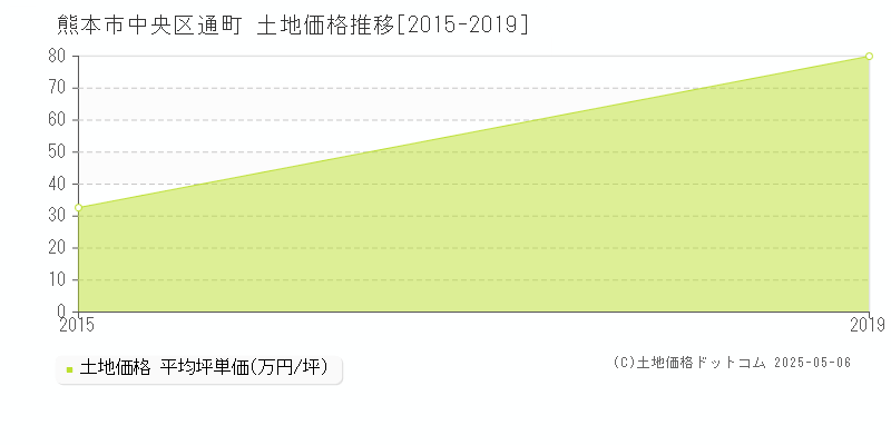 通町(熊本市中央区)の土地価格推移グラフ(坪単価)[2015-2019年]