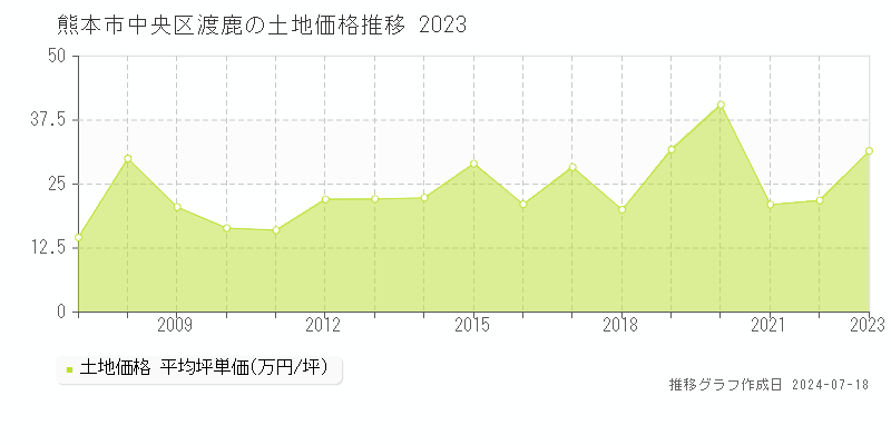 熊本市中央区渡鹿の土地価格推移グラフ 