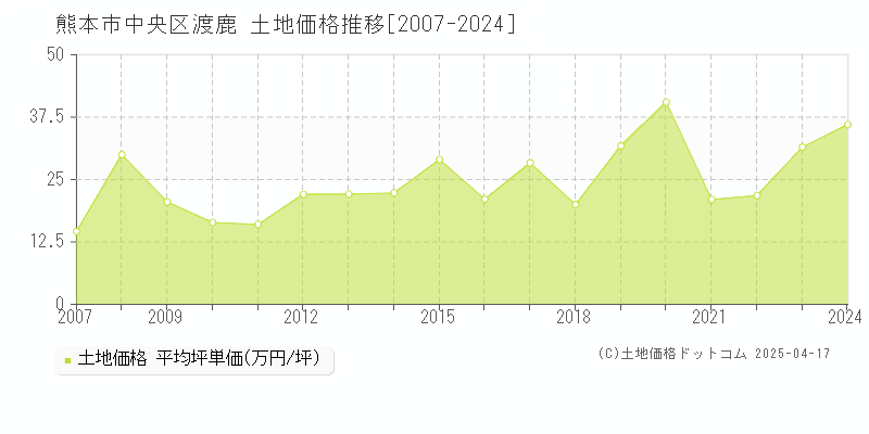 熊本市中央区渡鹿の土地価格推移グラフ 