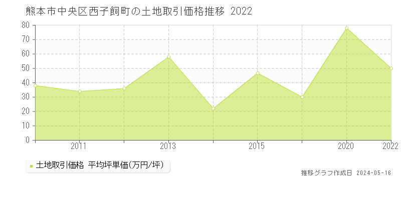熊本市中央区西子飼町の土地価格推移グラフ 