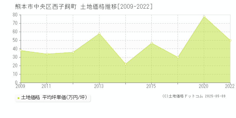 西子飼町(熊本市中央区)の土地価格推移グラフ(坪単価)[2009-2022年]