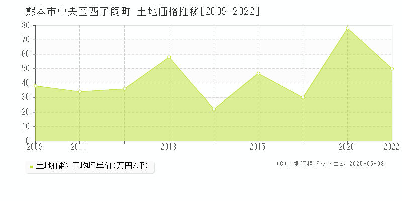 熊本市中央区西子飼町の土地価格推移グラフ 