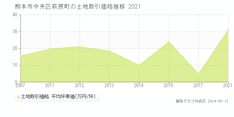 熊本市中央区萩原町の土地価格推移グラフ 