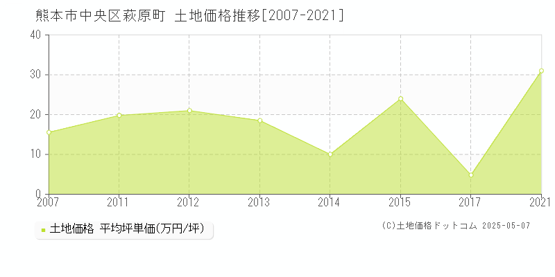 萩原町(熊本市中央区)の土地価格推移グラフ(坪単価)[2007-2021年]