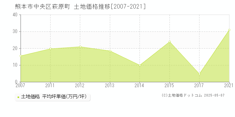 熊本市中央区萩原町の土地価格推移グラフ 