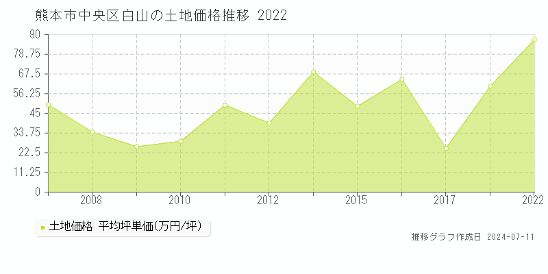 熊本市中央区白山の土地価格推移グラフ 