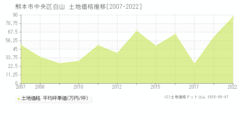 白山(熊本市中央区)の土地価格推移グラフ(坪単価)[2007-2022年]