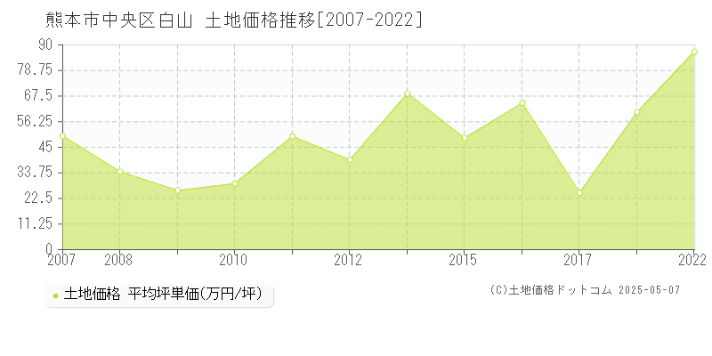 熊本市中央区白山の土地価格推移グラフ 