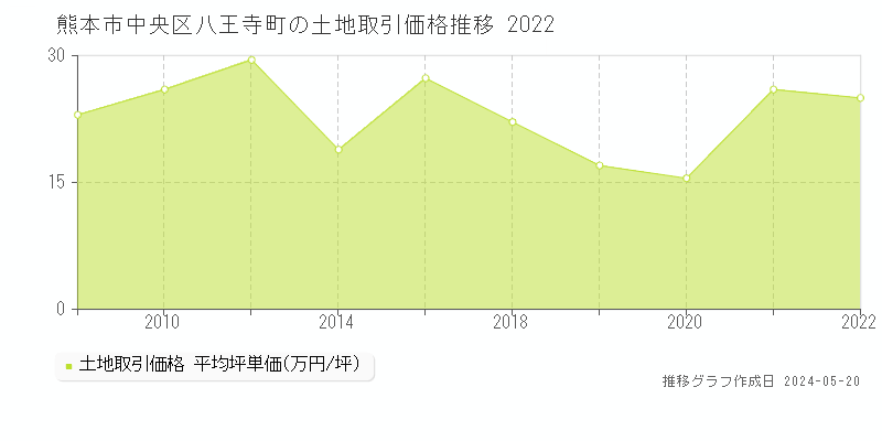 熊本市中央区八王寺町の土地価格推移グラフ 