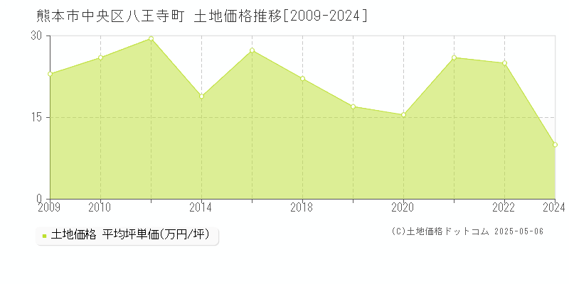 八王寺町(熊本市中央区)の土地価格推移グラフ(坪単価)[2009-2024年]