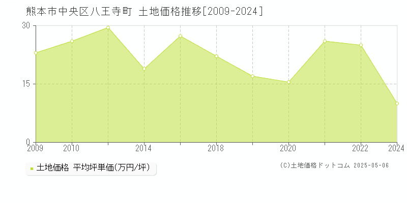 熊本市中央区八王寺町の土地価格推移グラフ 