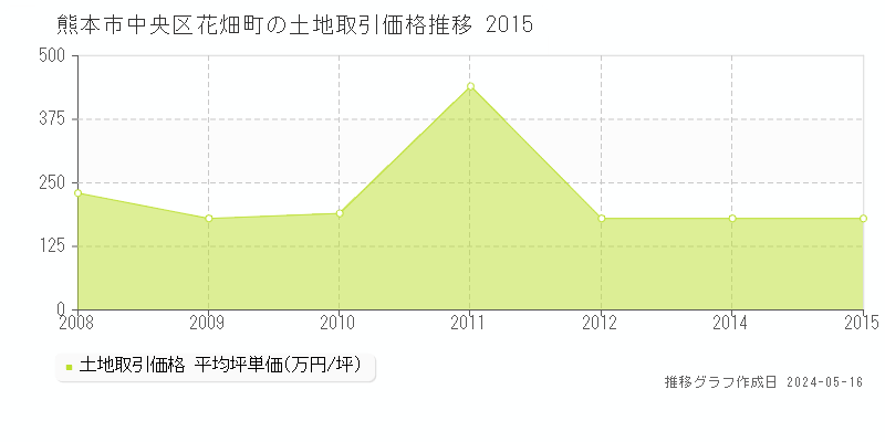 熊本市中央区花畑町の土地価格推移グラフ 