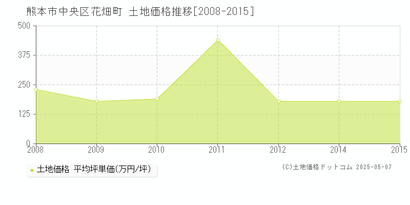 花畑町(熊本市中央区)の土地価格推移グラフ(坪単価)[2008-2015年]