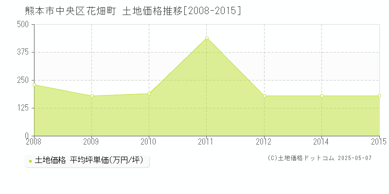 熊本市中央区花畑町の土地価格推移グラフ 